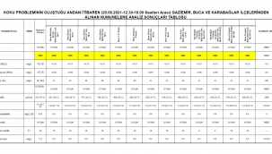 İZSU Genel Müdürlüğü analiz sonuçlarını açıkladı "İnsan sağlığını tehdit edecek bir olumsuzluk yaşanmadı"