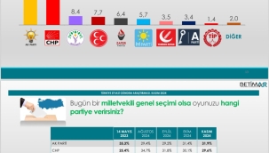 Mansur Yavaş İmamoğlu’na karşı arayı açıyor, CHP yeniden ikinci parti konumuna düştü